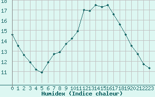 Courbe de l'humidex pour Berne Liebefeld (Sw)