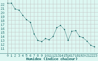 Courbe de l'humidex pour Besse-sur-Issole (83)