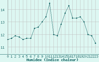 Courbe de l'humidex pour Elzach-Fisnacht