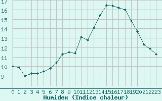 Courbe de l'humidex pour Fribourg (All)