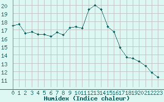 Courbe de l'humidex pour Nmes - Courbessac (30)