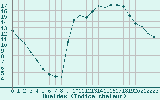 Courbe de l'humidex pour Millau (12)