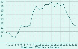 Courbe de l'humidex pour Rochefort Saint-Agnant (17)