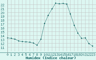 Courbe de l'humidex pour Gap-Sud (05)