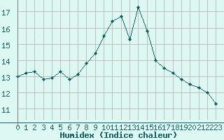 Courbe de l'humidex pour Sion (Sw)