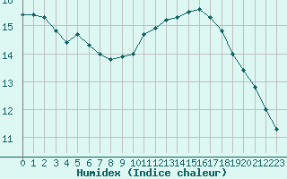 Courbe de l'humidex pour Hd-Bazouges (35)