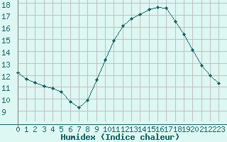 Courbe de l'humidex pour Le Luc (83)