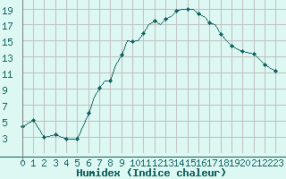 Courbe de l'humidex pour Karlovy Vary