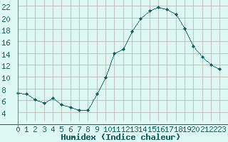 Courbe de l'humidex pour Embrun (05)