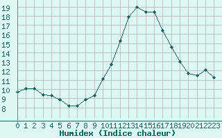 Courbe de l'humidex pour Muret (31)