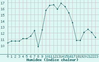 Courbe de l'humidex pour Alistro (2B)