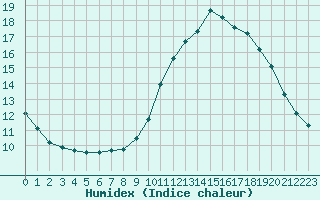 Courbe de l'humidex pour Luc-sur-Orbieu (11)