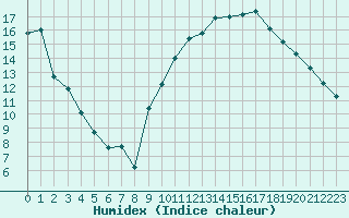 Courbe de l'humidex pour Orange (84)