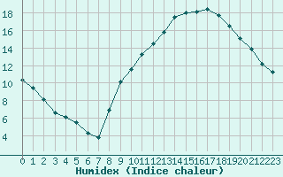 Courbe de l'humidex pour Belfort-Dorans (90)