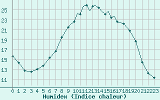 Courbe de l'humidex pour Shoream (UK)