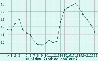 Courbe de l'humidex pour Ringendorf (67)