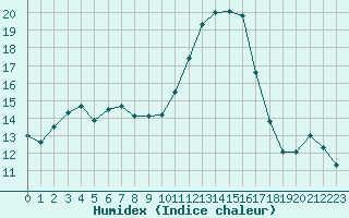 Courbe de l'humidex pour Istres (13)