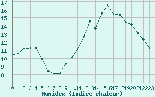 Courbe de l'humidex pour Orly (91)