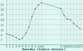 Courbe de l'humidex pour Pitesti