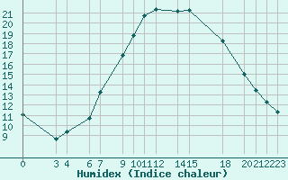 Courbe de l'humidex pour Mascara-Ghriss