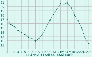 Courbe de l'humidex pour Les Pennes-Mirabeau (13)