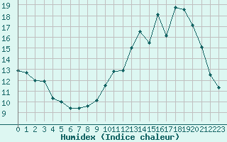 Courbe de l'humidex pour Mazres Le Massuet (09)