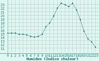 Courbe de l'humidex pour Chamonix-Mont-Blanc (74)