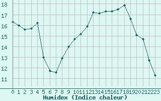 Courbe de l'humidex pour Les Pennes-Mirabeau (13)