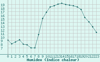 Courbe de l'humidex pour Calvi (2B)