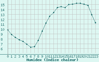 Courbe de l'humidex pour Courcouronnes (91)