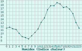 Courbe de l'humidex pour Renwez (08)