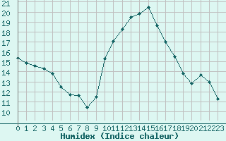 Courbe de l'humidex pour Carcassonne (11)