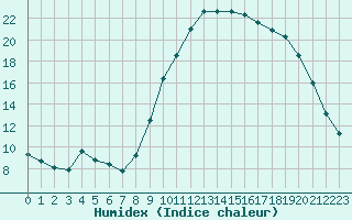 Courbe de l'humidex pour Saint-Jean-de-Vedas (34)