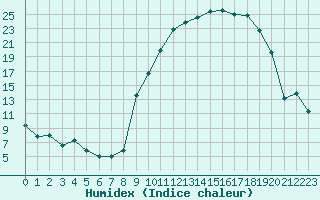 Courbe de l'humidex pour Coltines (15)