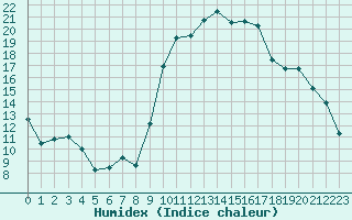 Courbe de l'humidex pour Lorient (56)