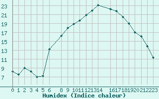 Courbe de l'humidex pour Aigle (Sw)