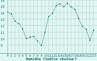 Courbe de l'humidex pour Clermont-Ferrand (63)