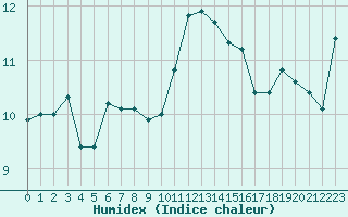 Courbe de l'humidex pour Lanvoc (29)