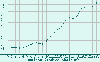 Courbe de l'humidex pour Le Touquet (62)