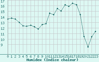 Courbe de l'humidex pour Vanclans (25)
