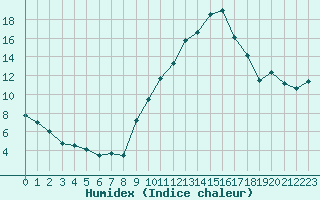 Courbe de l'humidex pour Valence (26)