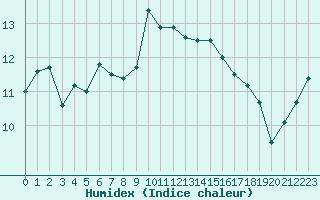 Courbe de l'humidex pour Ile Rousse (2B)