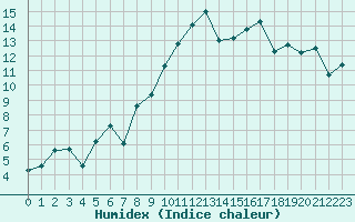 Courbe de l'humidex pour Nyon-Changins (Sw)