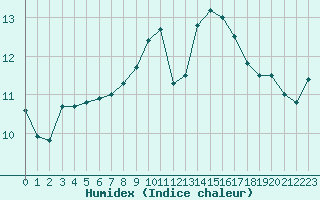 Courbe de l'humidex pour Landivisiau (29)