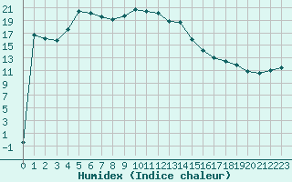 Courbe de l'humidex pour Stavoren Aws