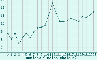 Courbe de l'humidex pour Wuerzburg