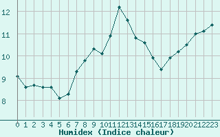 Courbe de l'humidex pour Bad Hersfeld