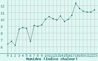 Courbe de l'humidex pour le bateau AMOUK04