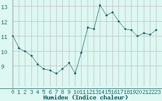 Courbe de l'humidex pour Dole-Tavaux (39)