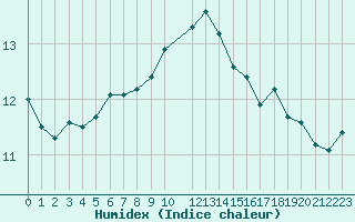 Courbe de l'humidex pour Ona Ii